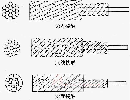 点接触钢丝绳与线接触钢丝绳之比较